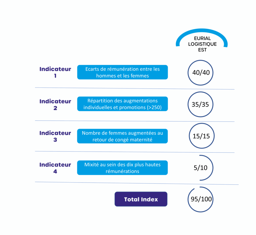 Index egalité homme femme Eurial Logistique Est 2025