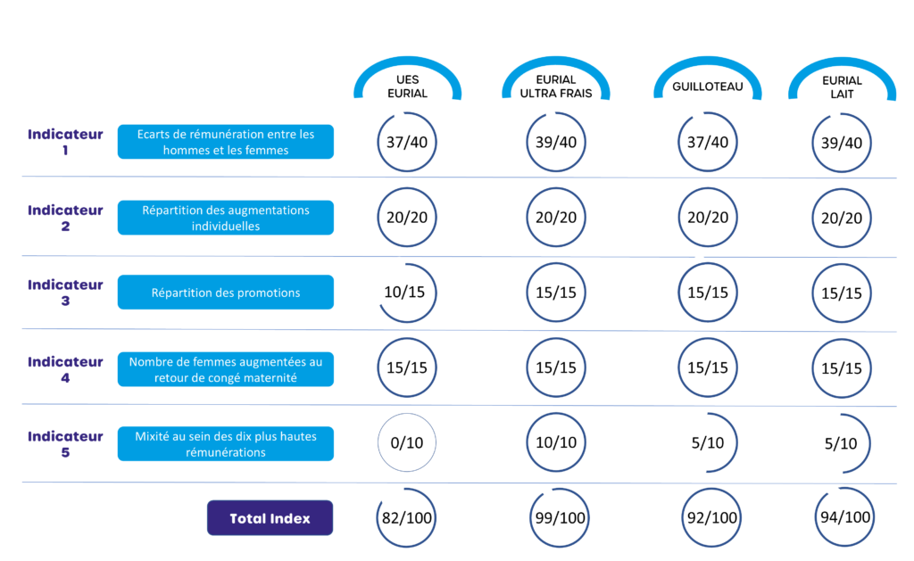 Index egalité homme femme UES Eurial 2025