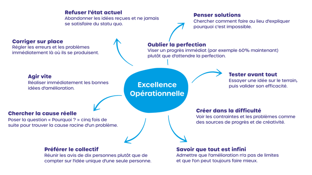 Schéma excellence opérationnelle